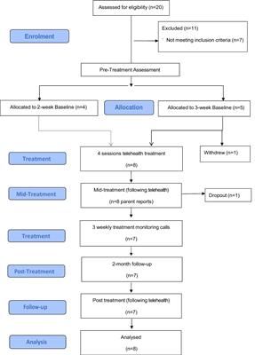 FAST CBT for pediatric OCD: A multiple-baseline controlled pilot trial of parent training in exposure and response prevention delivered via telehealth